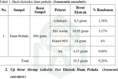Tabel 2. Hasil uji toksisitas ekstrak daun Pedada  (Sonneratia caseolaris) dengan 