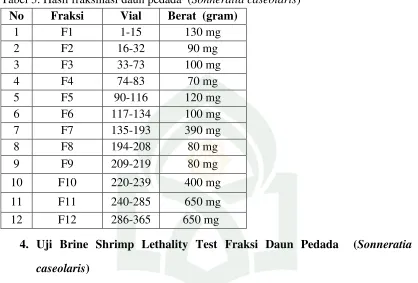 Tabel 4. Hasil uji toksisitas fraksi daun Pedada  (Sonneratia caseolaris) dengan 