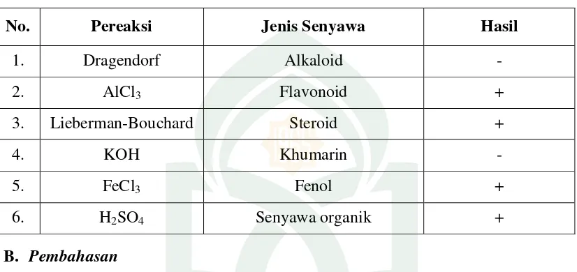 Tabel 5. Hasil identifikasi golongan senyawa kimia daun pedada  (Sonneratia 