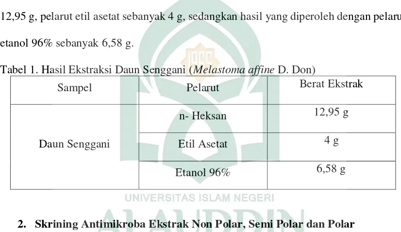 Tabel 1. Hasil Ekstraksi Daun Senggani (Melastoma affine D. Don) 