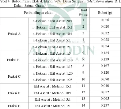 Tabel 4. Bobot Fraksi Ekstrak Etanol 96%  Daun Senggani (Melastoma affine D. Don) 
