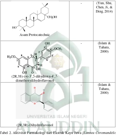 Tabel 2. Aktivitas Farmakologi dari Ekstrak Kayu Jawa [Lannea Coromandelica 