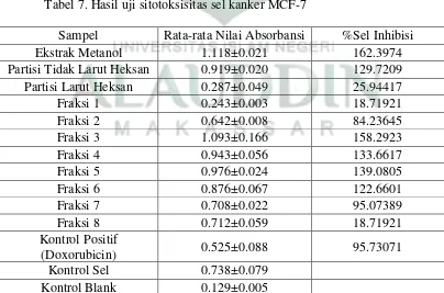 Tabel 6. Hasil uji sitotoksisitas sel kanker HeLa 