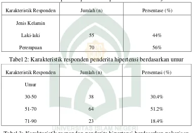 Tabel 1: Karakteristik responden penderita hipertensi berdasarkan jenis kelamin 