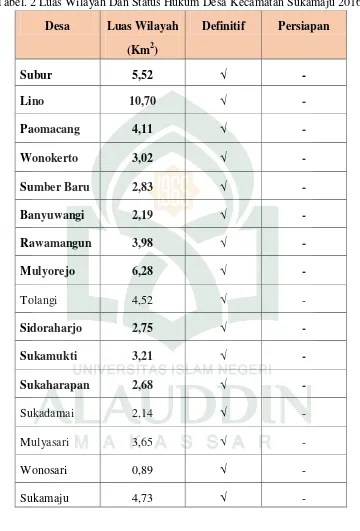 Tabel. 2 Luas Wilayah Dan Status Hukum Desa Kecamatan Sukamaju 2016 