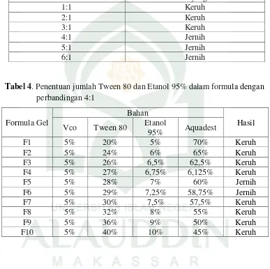 Tabel 4. Penentuan jumlah Tween 80 dan Etanol 95% dalam formula dengan 