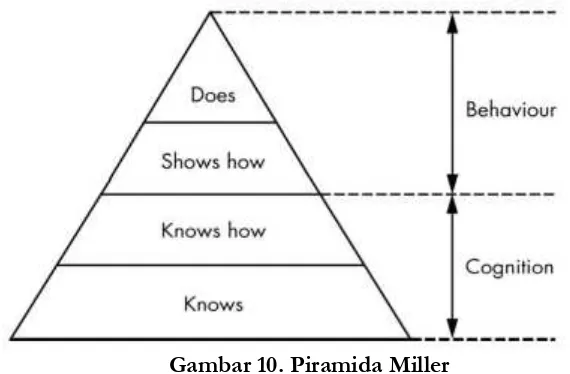 Gambar 10. Piramida Miller 