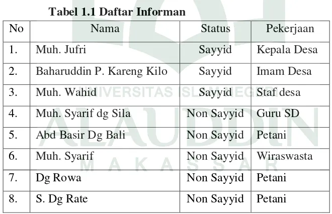 Tabel 1.1 Daftar Informan 