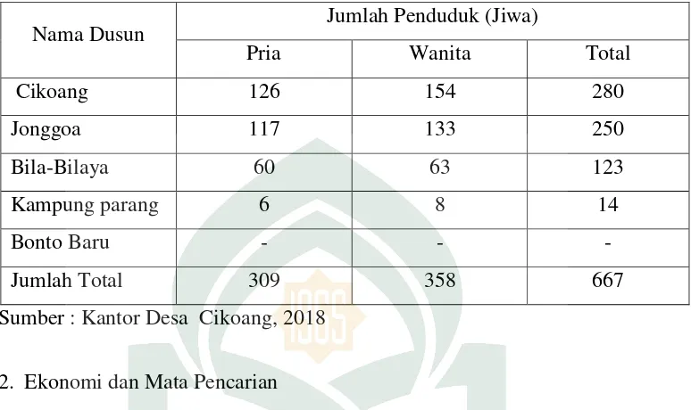 Tabel 1.3 Jumlah Penduduk Sayyid Desa  Cikoang 