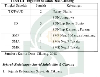 Tabel 1.4 Tingkatan Sekolah Desa Cikoang 