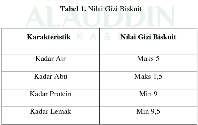 Tabel 1. Nilai Gizi Biskuit 