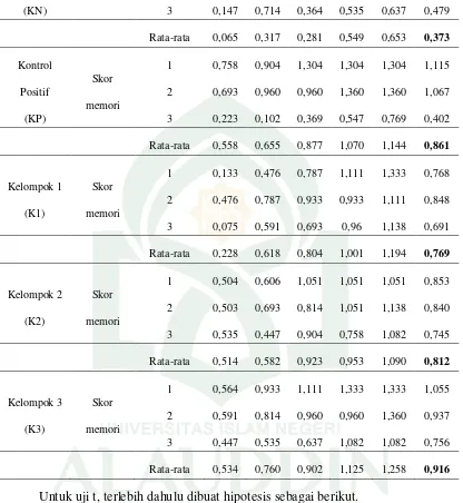 Tabel 3. Nilai P dari perbandingan rata-rata skor memori antar kelompok 