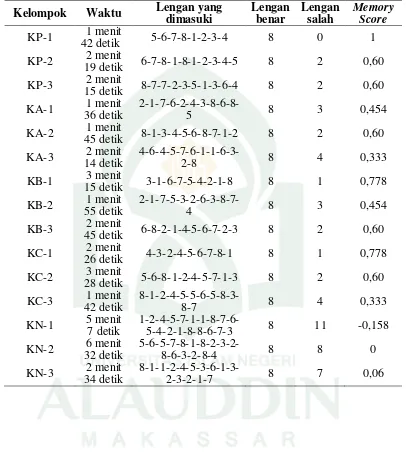 Tabel 6. Hasil pengamatan uji memori hari ke-3 