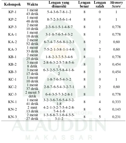 Tabel 7. Hasil pengamatan uji memori hari ke-4 