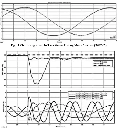 Fig.  5 Chattering effect in First Order Sliding Mode Control (FOSMC) 