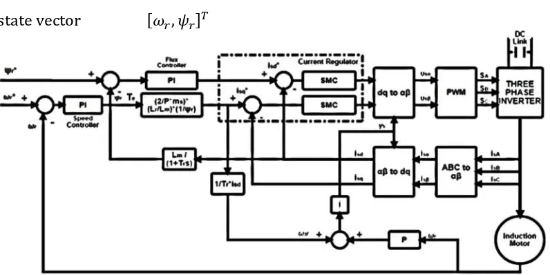 Fig.  3 Blok diagram of decoupled indirect field oriented control scheme for model based controller 