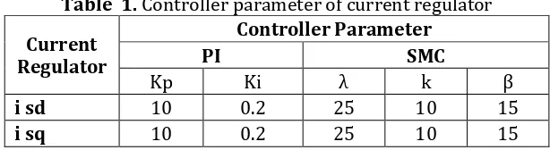 Table  1. Controller parameter of current regulator  