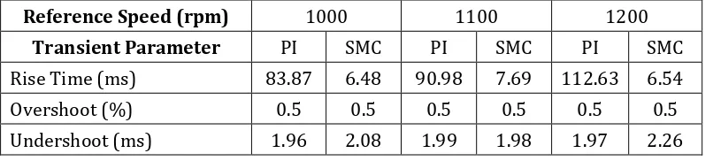 Table  2. First comparison of PI controller and SMC in transient response 