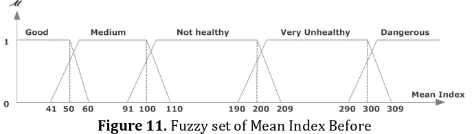 Figure 10. Fuzzy set of Mean Index Now 