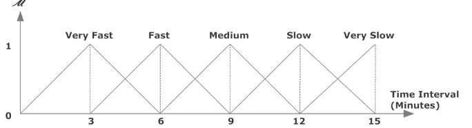 Figure 13.  Membership Function Output at Time Category 2 and Time Category 3  