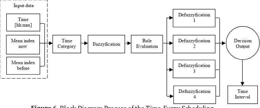 Figure 6. Block Diagram Process of the Time-Fuzzy Scheduling 