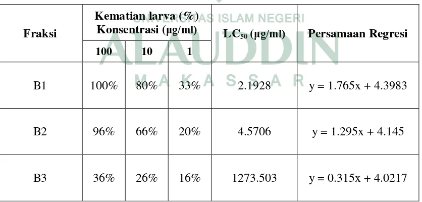 Tabel 5. Hasil Uji Toksisitas ekstrak etanol 70% Akar Parang Romang (Boehmeria 