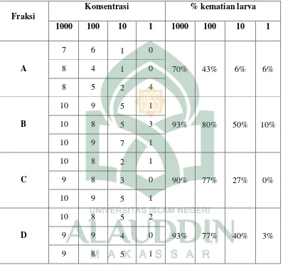 Tabel 8. Data hasil pengamatan larva udang (Artemia salina Leach) yang mati setelah 24 jam perlakuan dengan fraksi akar Parang Romang (Boehmeria virgata (Forst) Guill.) 