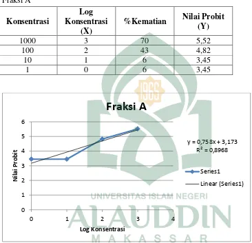 Tabel 10. Data Hasil perhitungan LC50 dari fraksi akar Parang Romang (Boehmeria virgata (Forst) Guill.)  menurut Metode Grafik Probit Log-konsentrasi 