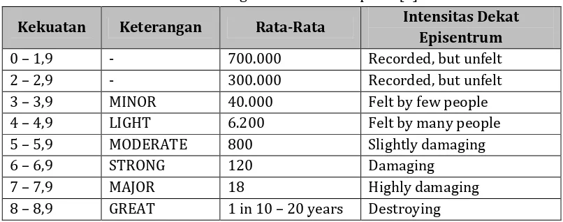 Table 1. Strength effect of earthquake [3] 