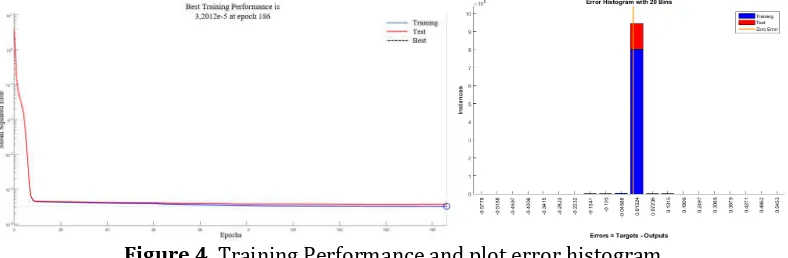 Figure 4.  Training Performance and plot error histogram  