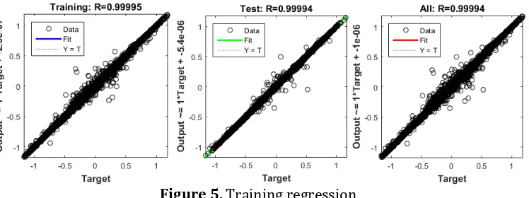 Figure 5. Training regression 