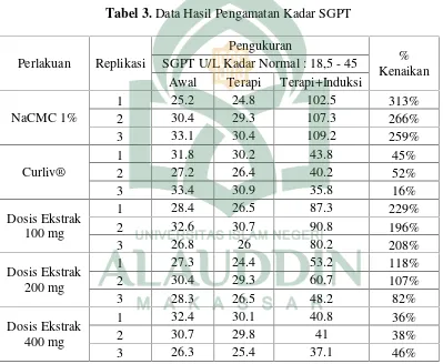 Tabel 3. Data Hasil Pengamatan Kadar SGPT