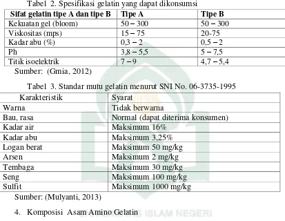 Tabel  2. Spesifikasi gelatin yang dapat dikonsumsi 