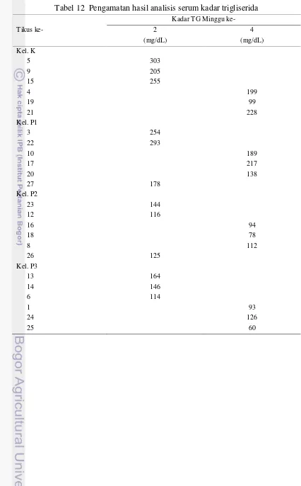 Tabel 12  Pengamatan hasil analisis serum kadar trigliserida 