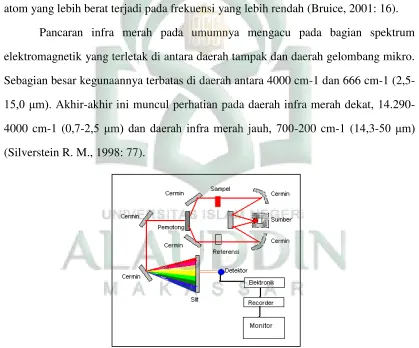 Gambar 5 . Skema Komponen Dasar FTIR 