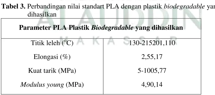 Tabel 3. Perbandingan nilai standart PLA dengan plastik biodegradable yang  