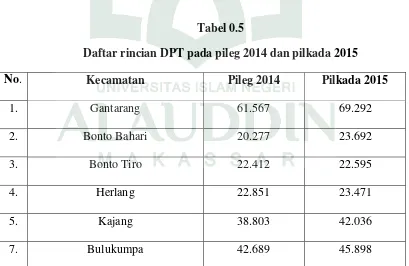 Tabel 0.5 Daftar rincian DPT pada pileg 2014 dan pilkada 2015 