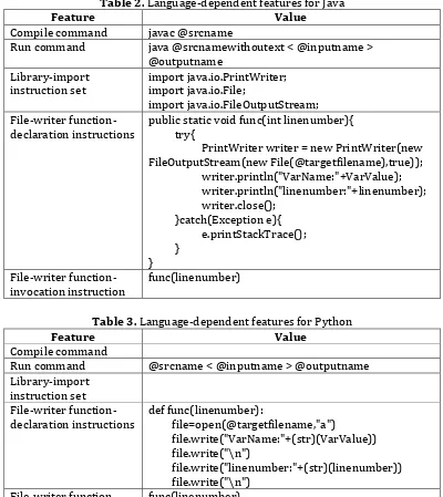 Table 2. Language-dependent features for Java 