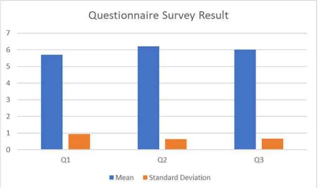 Figure 7.  Questionnaire survey result. Horizontal axis represents survey statements while vertical axis represents resulted score
