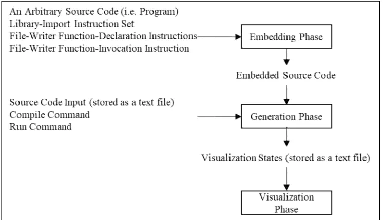 Figure 1.  Phases from proposed indirect technique. It consists of three phases: embedding, generation, and visualization phase