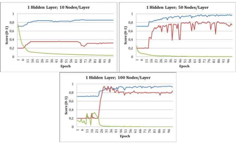 Figure 10.  The performance of 2-hidden-layered LSTM with adaptive learning 