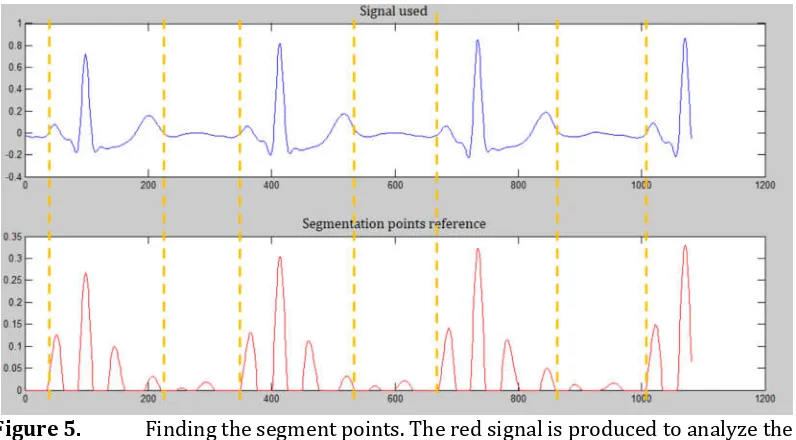 Figure 5. Finding the segment points. The red signal is produced to analyze the start and the end occurrence points of the blue signal