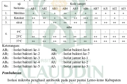 Tabel 8. Hasil pengamatan uji biokimia isolat bakteri dan jamur   
