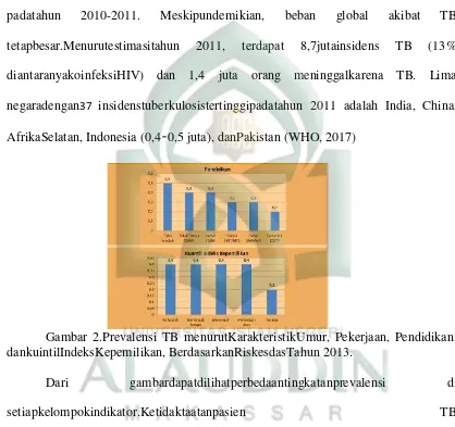 Gambar 2.Prevalensi TB menurutKarakteristikUmur, Pekerjaan, Pendidikan, 