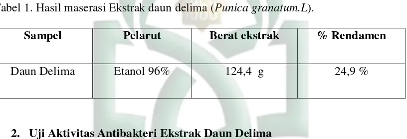 Tabel 1. Hasil maserasi Ekstrak daun delima (Punica granatum.L). 