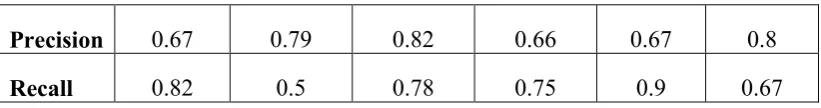 Table 3. The Precision and Recall for six classes of word/ phrase 