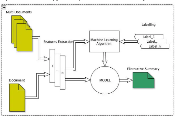 Fig 1. The Process for Generating Summarization Automatically 