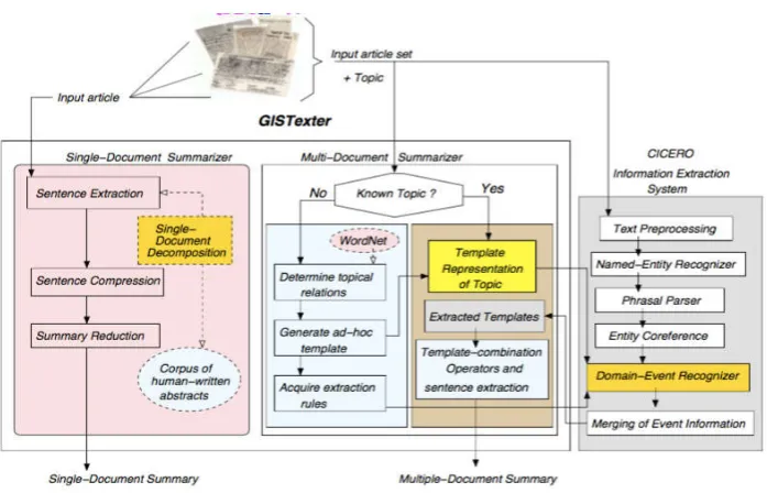 Fig 2. The architecture of Gistexter [5] 