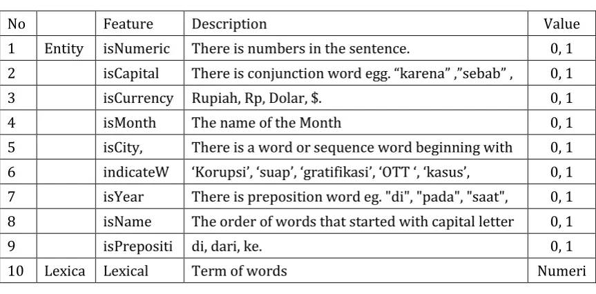 Table 1.  List of the Feature 