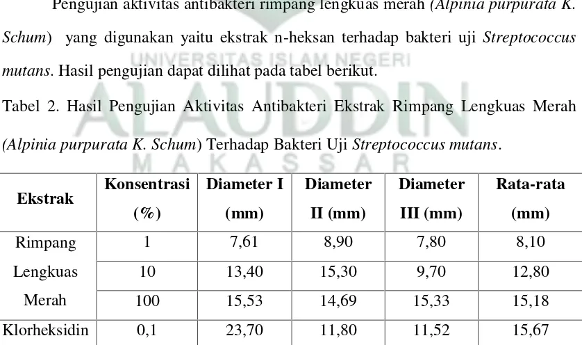 Tabel 1. Hasil ekstraksi rimpang lengkuas merah (Alpinia purpurata K. Schum)